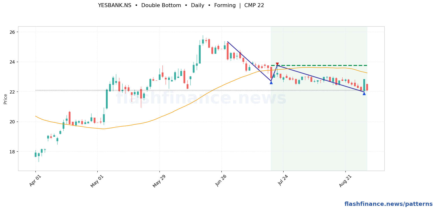 YESBANK double bottom pattern on daily candles with boundaries, swing pivots and target marked