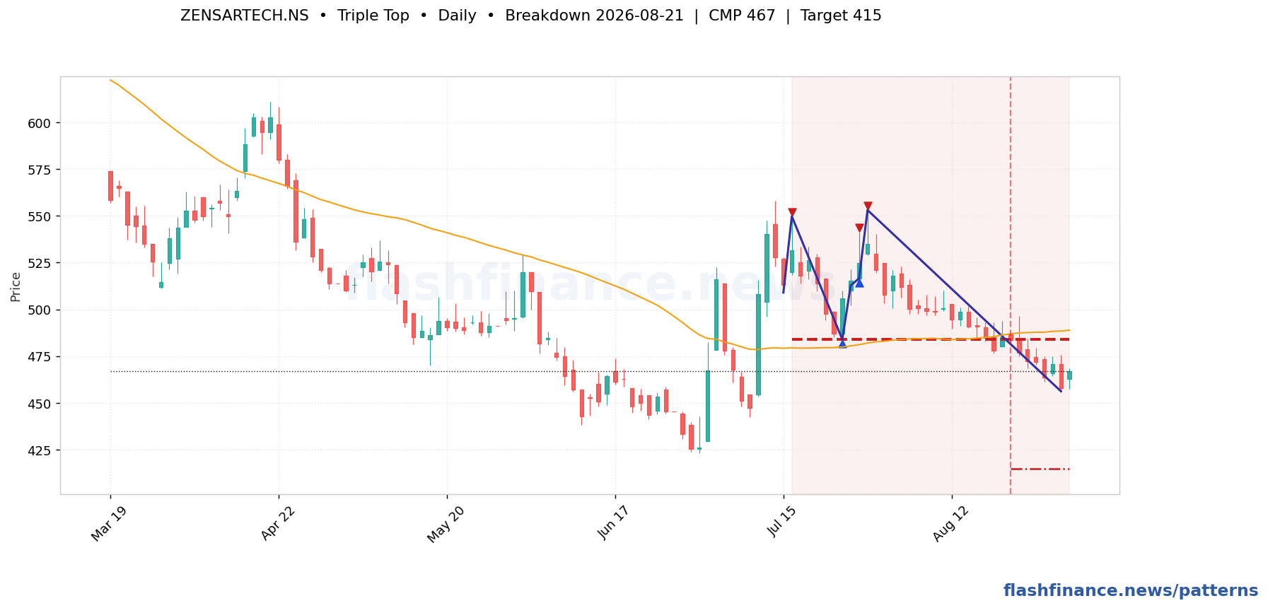 ZENSARTECH triple top pattern on daily candles with boundaries, swing pivots and target marked