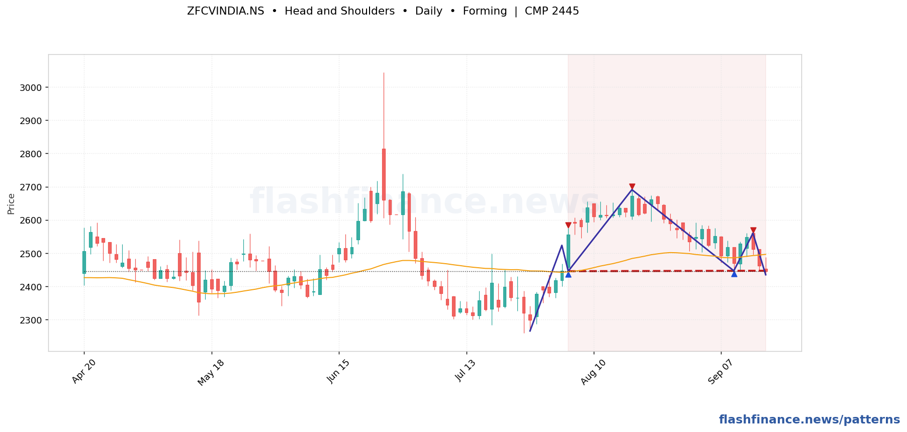 ZFCVINDIA head and shoulders pattern on daily candles with boundaries, swing pivots and target marked