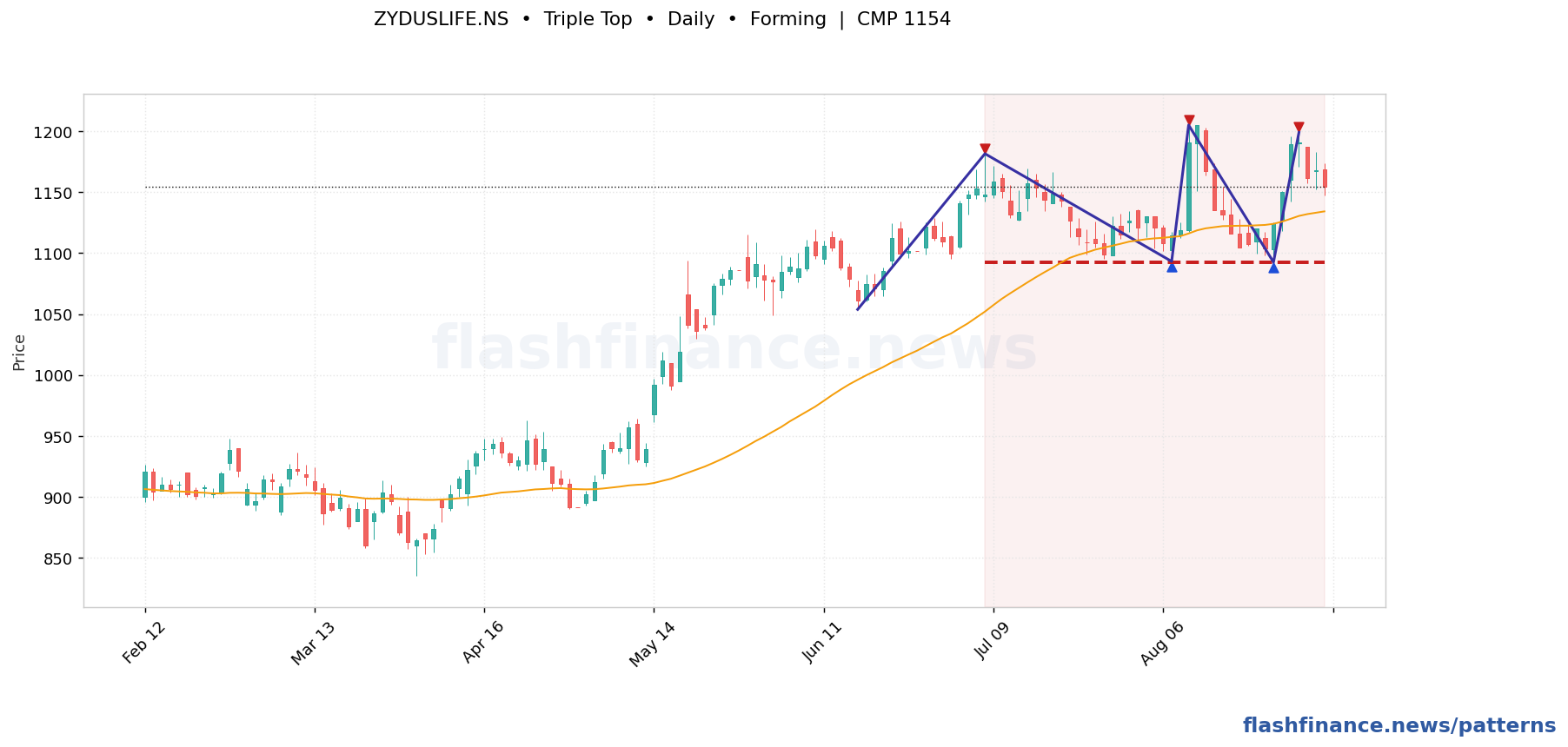 ZYDUSLIFE triple top pattern on daily candles with boundaries, swing pivots and target marked