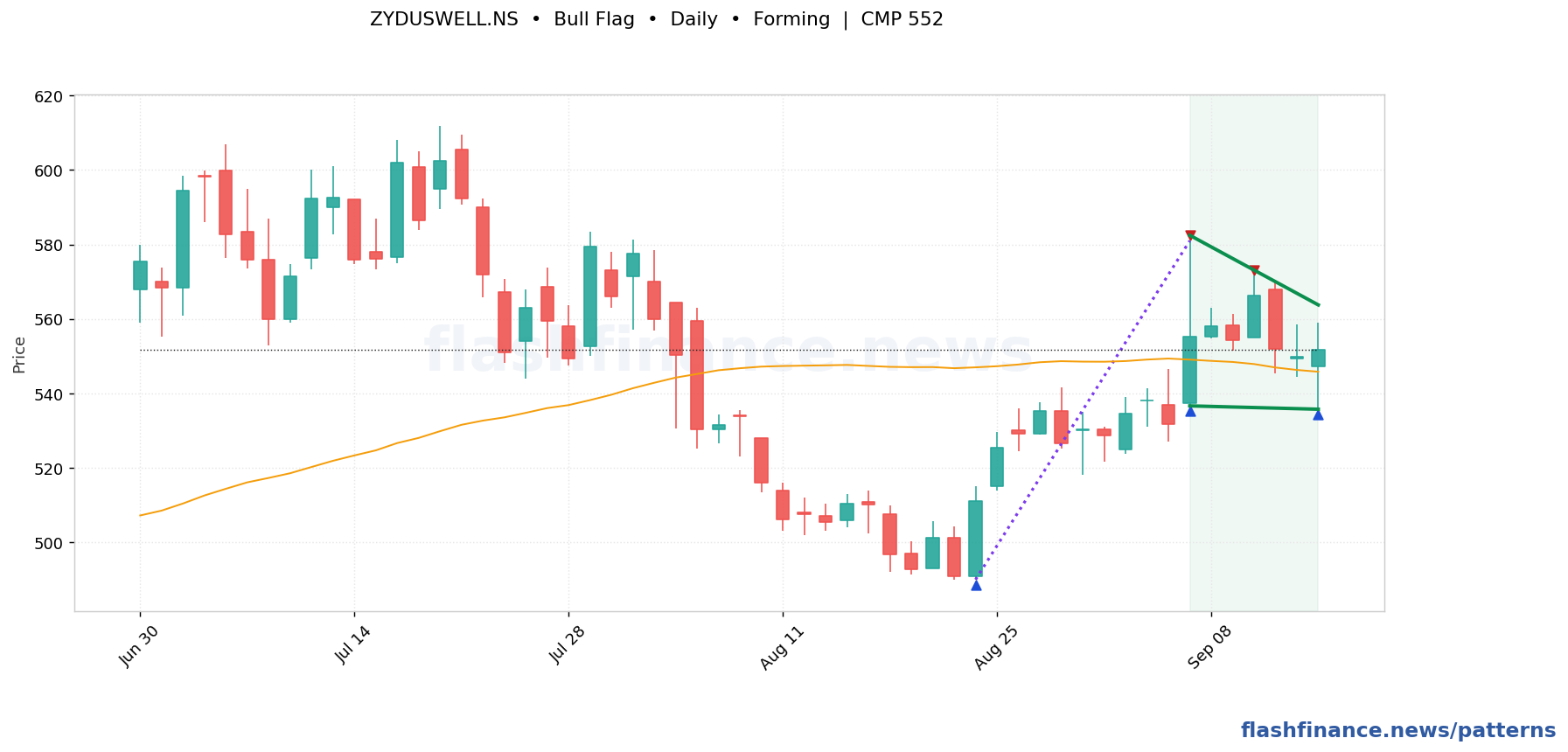 ZYDUSWELL bull flag pattern on daily candles with boundaries, swing pivots and target marked