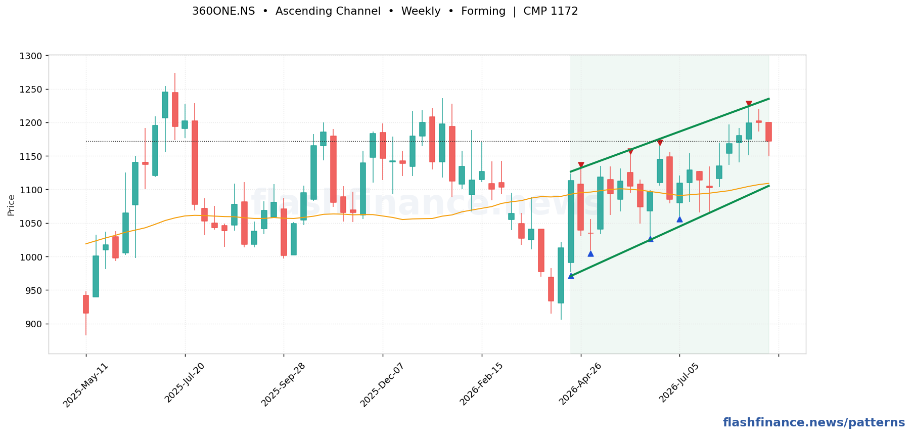 360ONE ascending channel pattern on weekly candles with boundaries, swing pivots and target marked