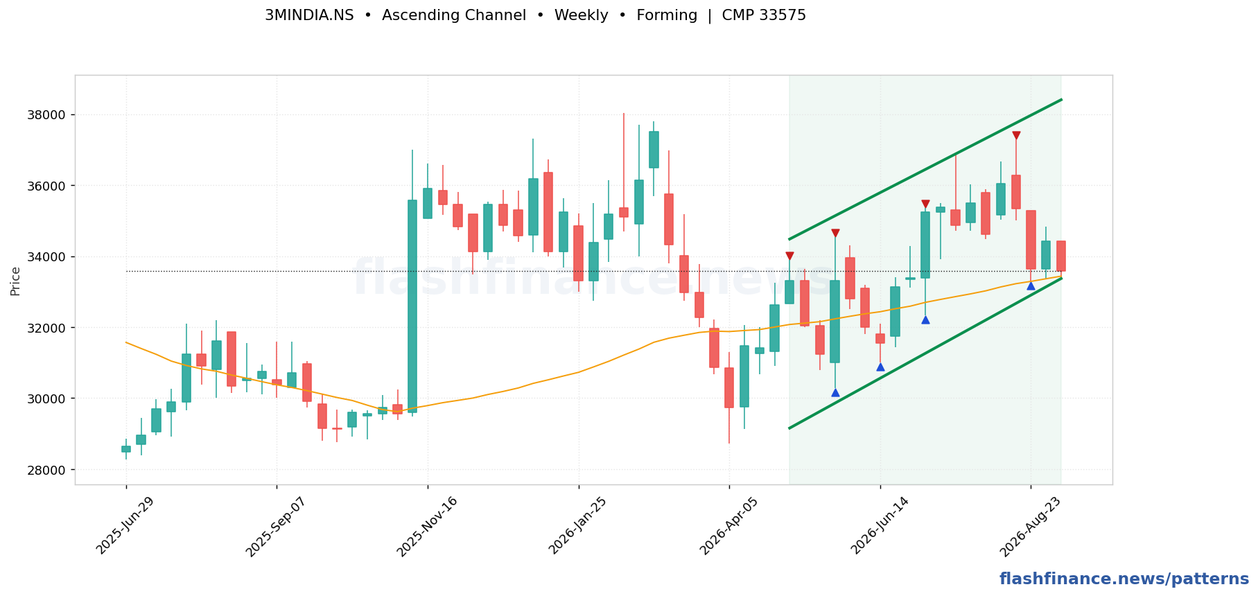 3MINDIA ascending channel pattern on weekly candles with boundaries, swing pivots and target marked