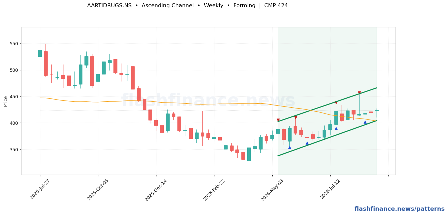 AARTIDRUGS ascending channel pattern on weekly candles with boundaries, swing pivots and target marked