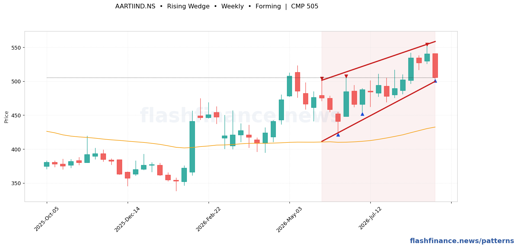AARTIIND rising wedge pattern on weekly candles with boundaries, swing pivots and target marked