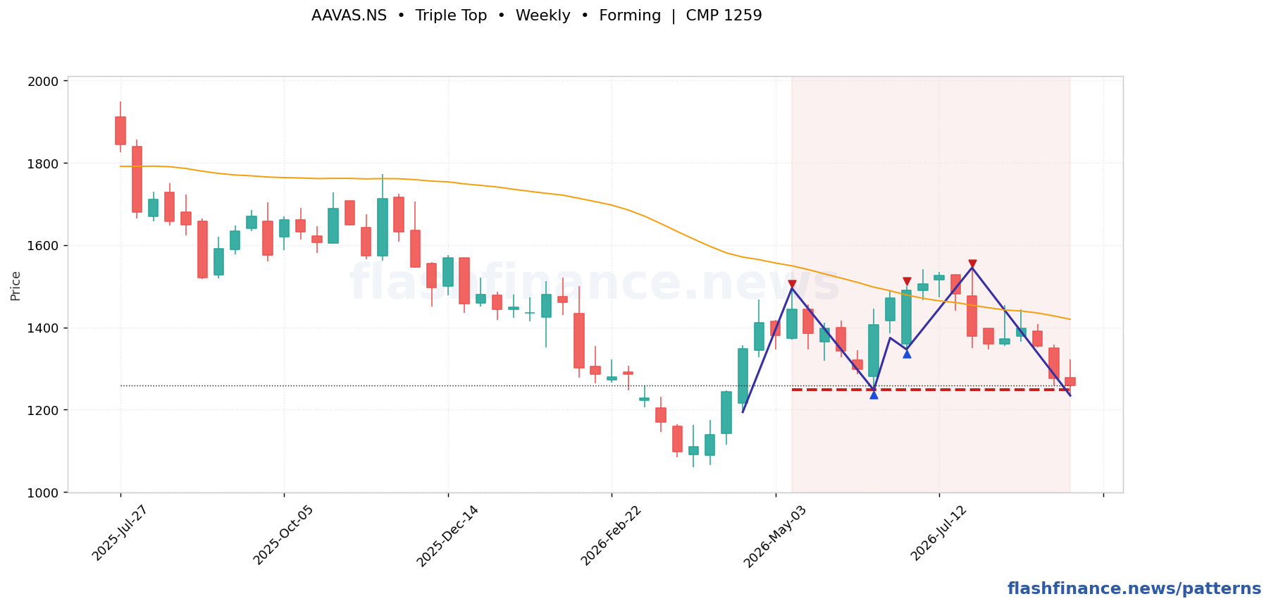 AAVAS triple top pattern on weekly candles with boundaries, swing pivots and target marked