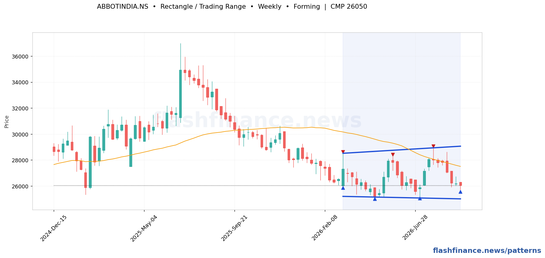 ABBOTINDIA rectangle / trading range pattern on weekly candles with boundaries, swing pivots and target marked