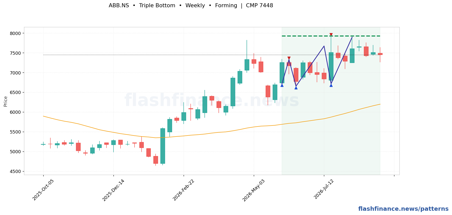 ABB triple bottom pattern on weekly candles with boundaries, swing pivots and target marked