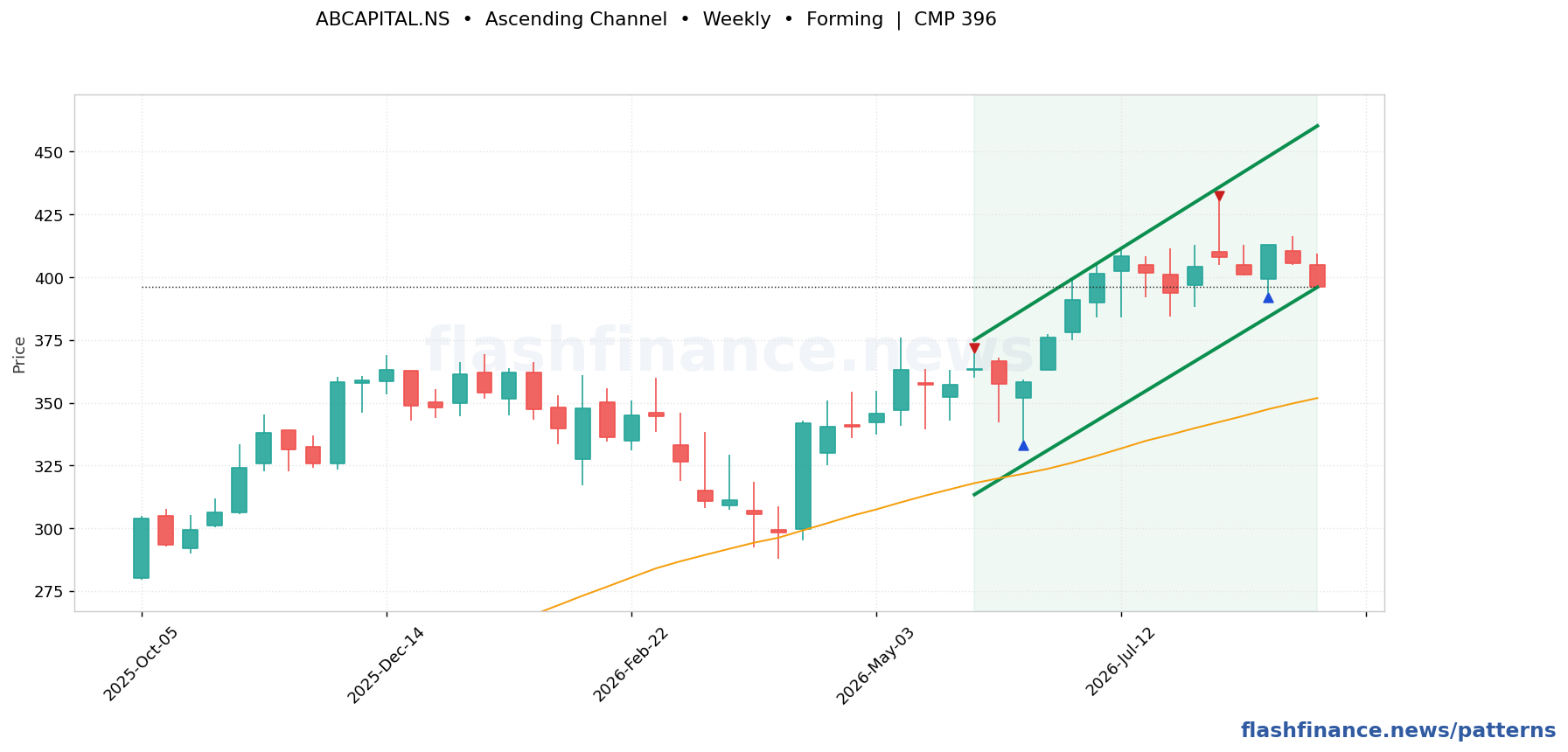ABCAPITAL ascending channel pattern on weekly candles with boundaries, swing pivots and target marked