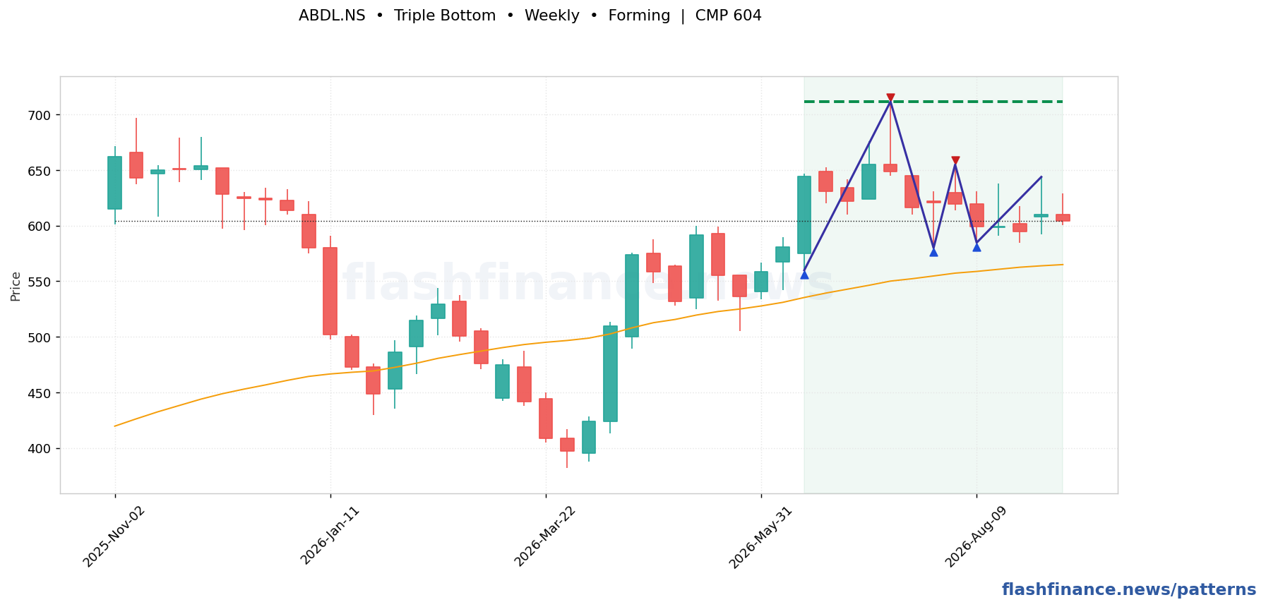 ABDL triple bottom pattern on weekly candles with boundaries, swing pivots and target marked