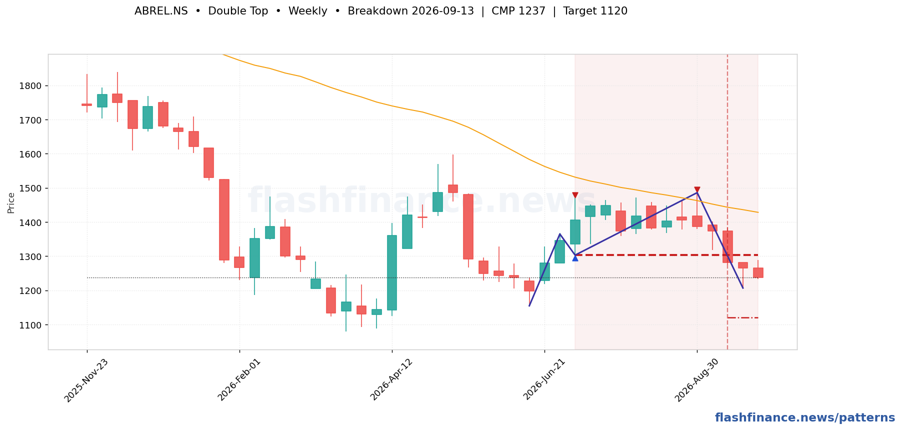 ABREL double top pattern on weekly candles with boundaries, swing pivots and target marked
