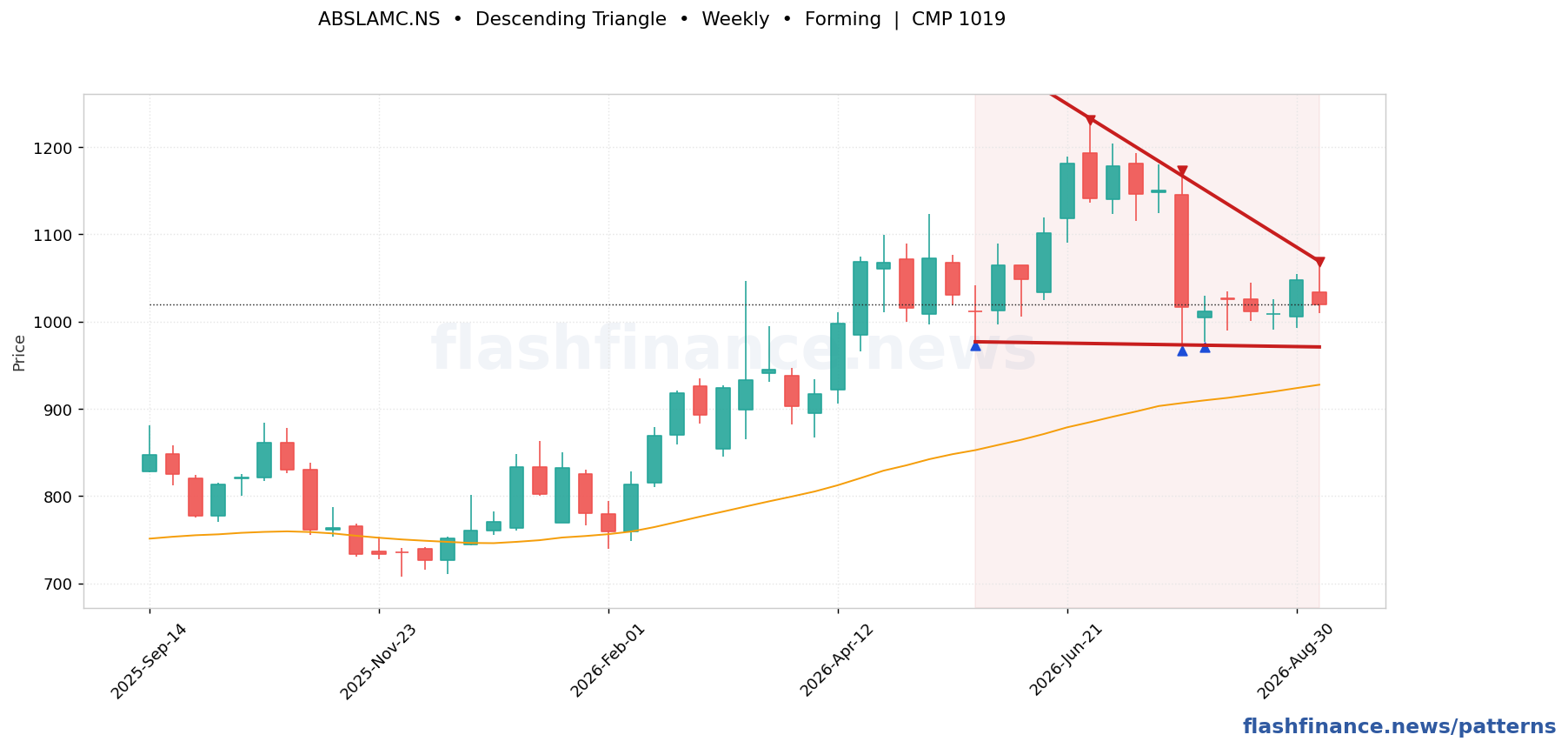 ABSLAMC descending triangle pattern on weekly candles with boundaries, swing pivots and target marked