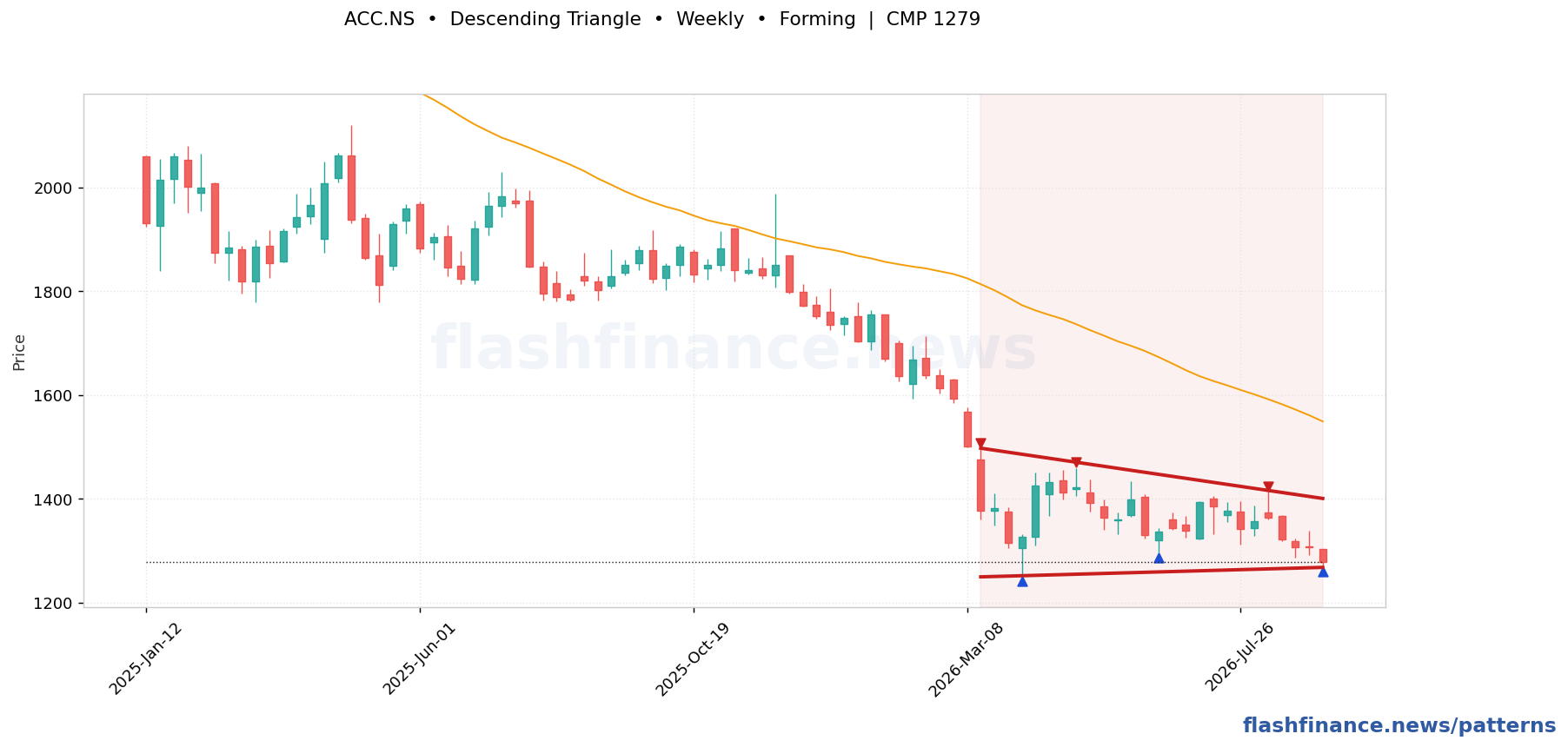 ACC descending triangle pattern on weekly candles with boundaries, swing pivots and target marked