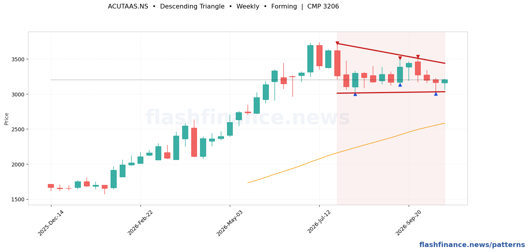 ACUTAAS descending triangle pattern on weekly candles with boundaries, swing pivots and target marked
