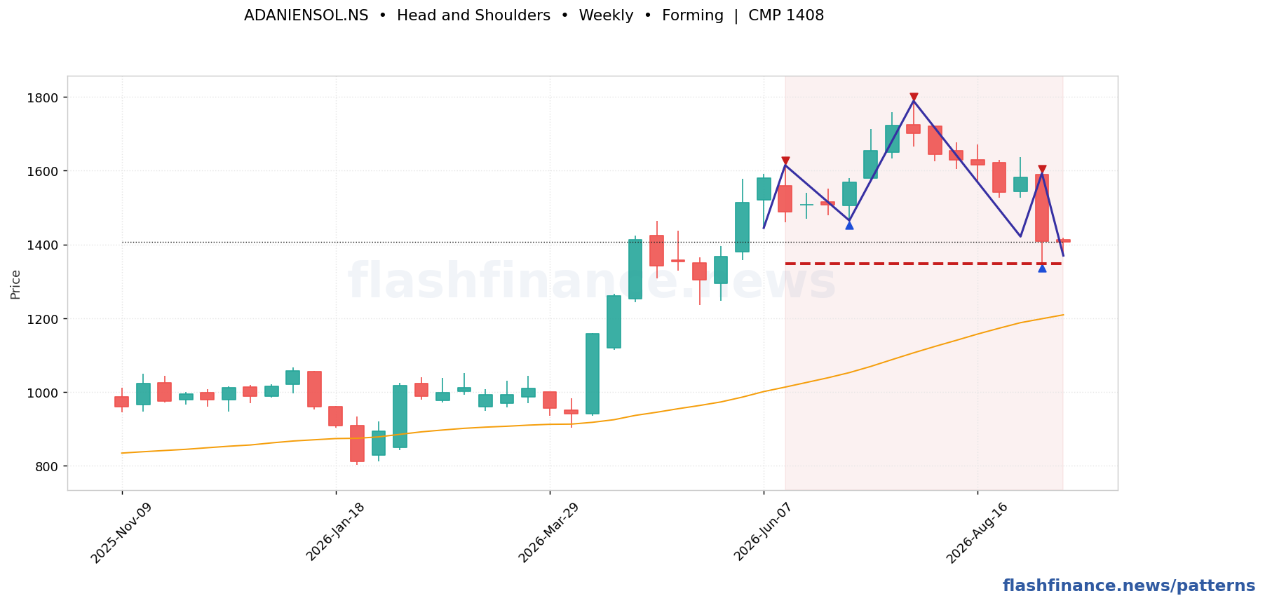 ADANIENSOL head and shoulders pattern on weekly candles with boundaries, swing pivots and target marked