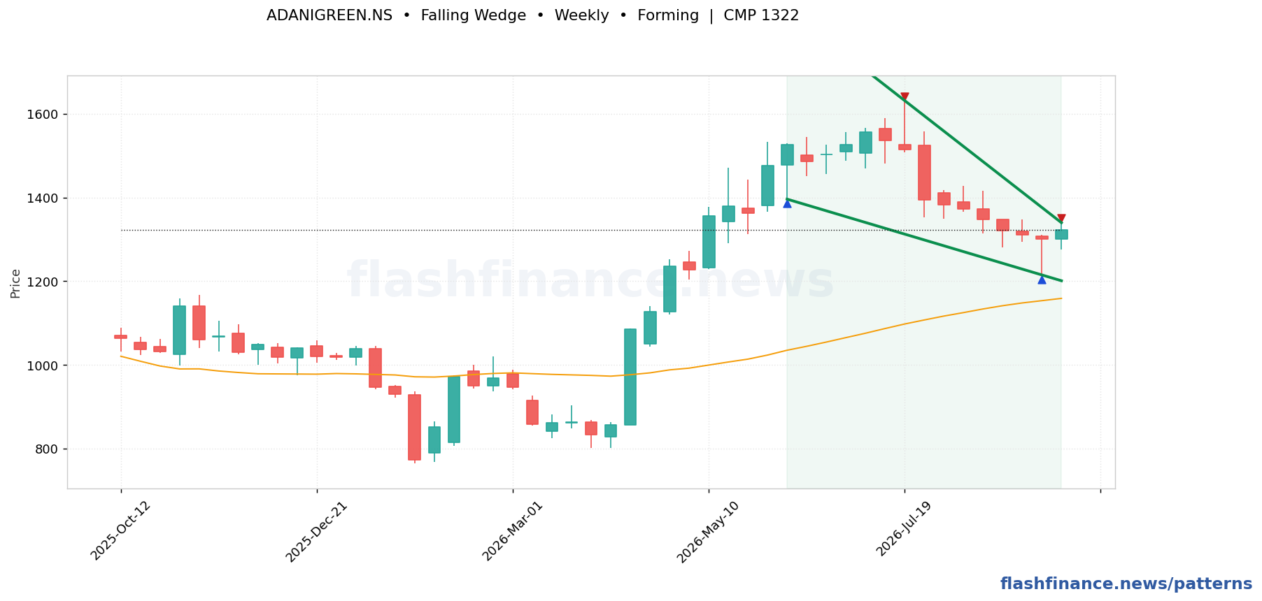 ADANIGREEN falling wedge pattern on weekly candles with boundaries, swing pivots and target marked