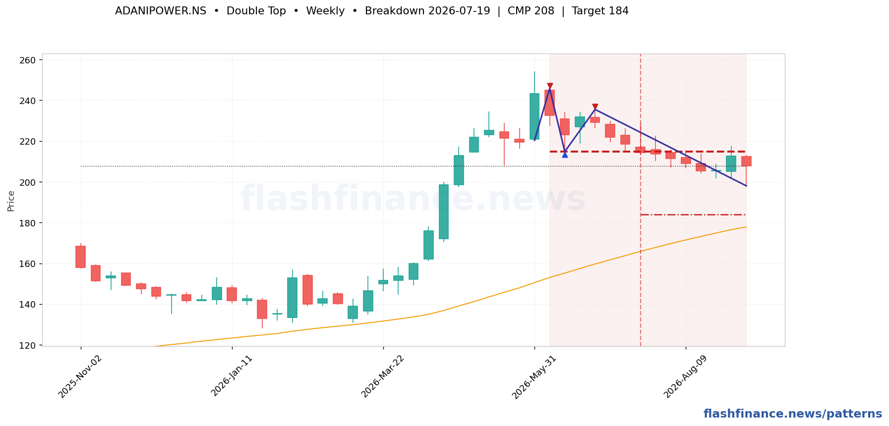 ADANIPOWER double top pattern on weekly candles with boundaries, swing pivots and target marked