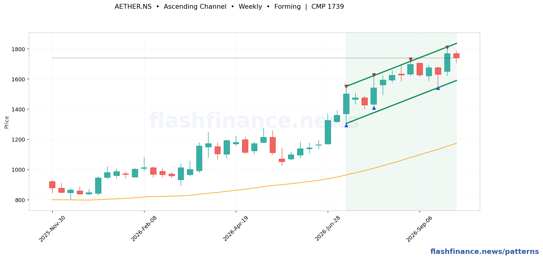 AETHER ascending channel pattern on weekly candles with boundaries, swing pivots and target marked