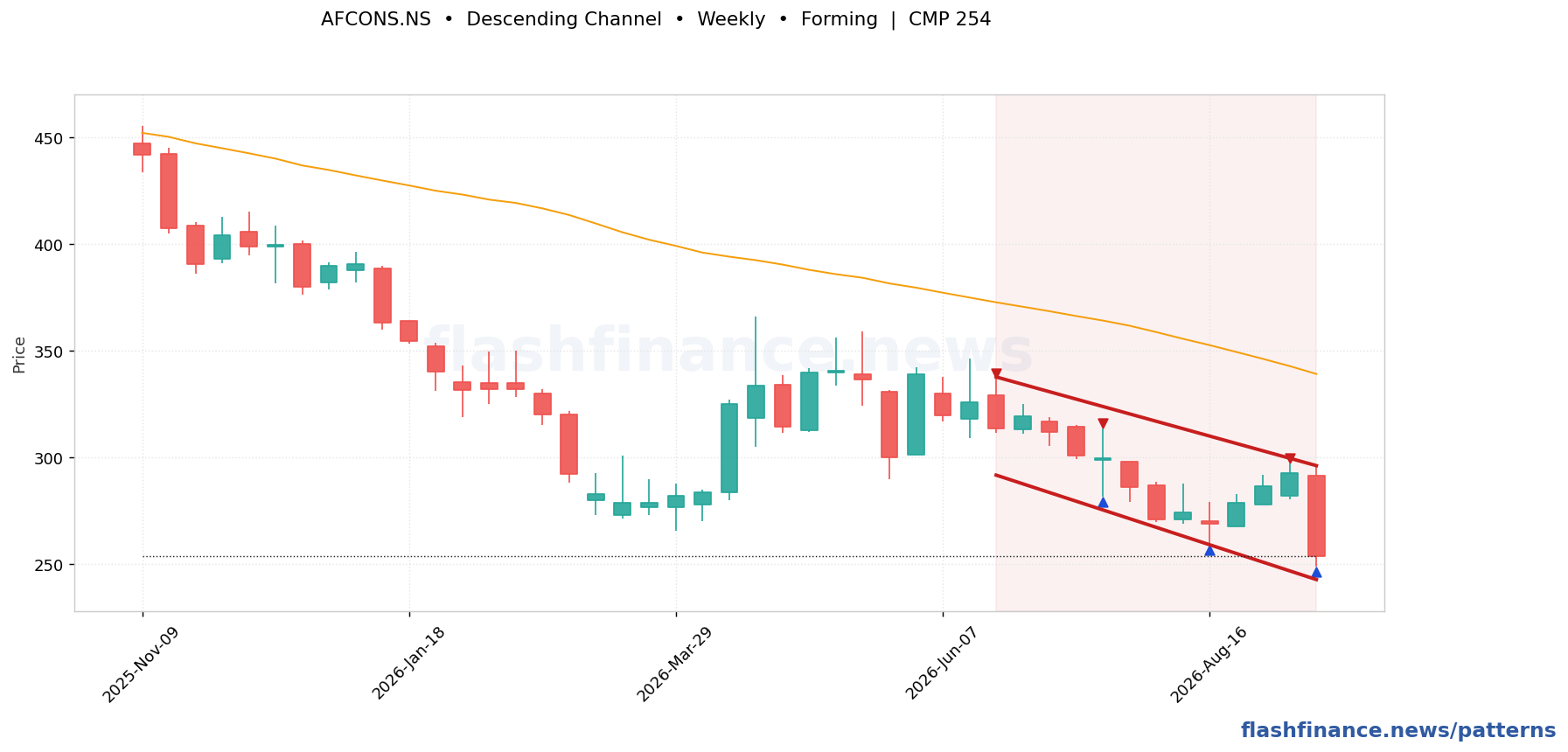 AFCONS descending channel pattern on weekly candles with boundaries, swing pivots and target marked