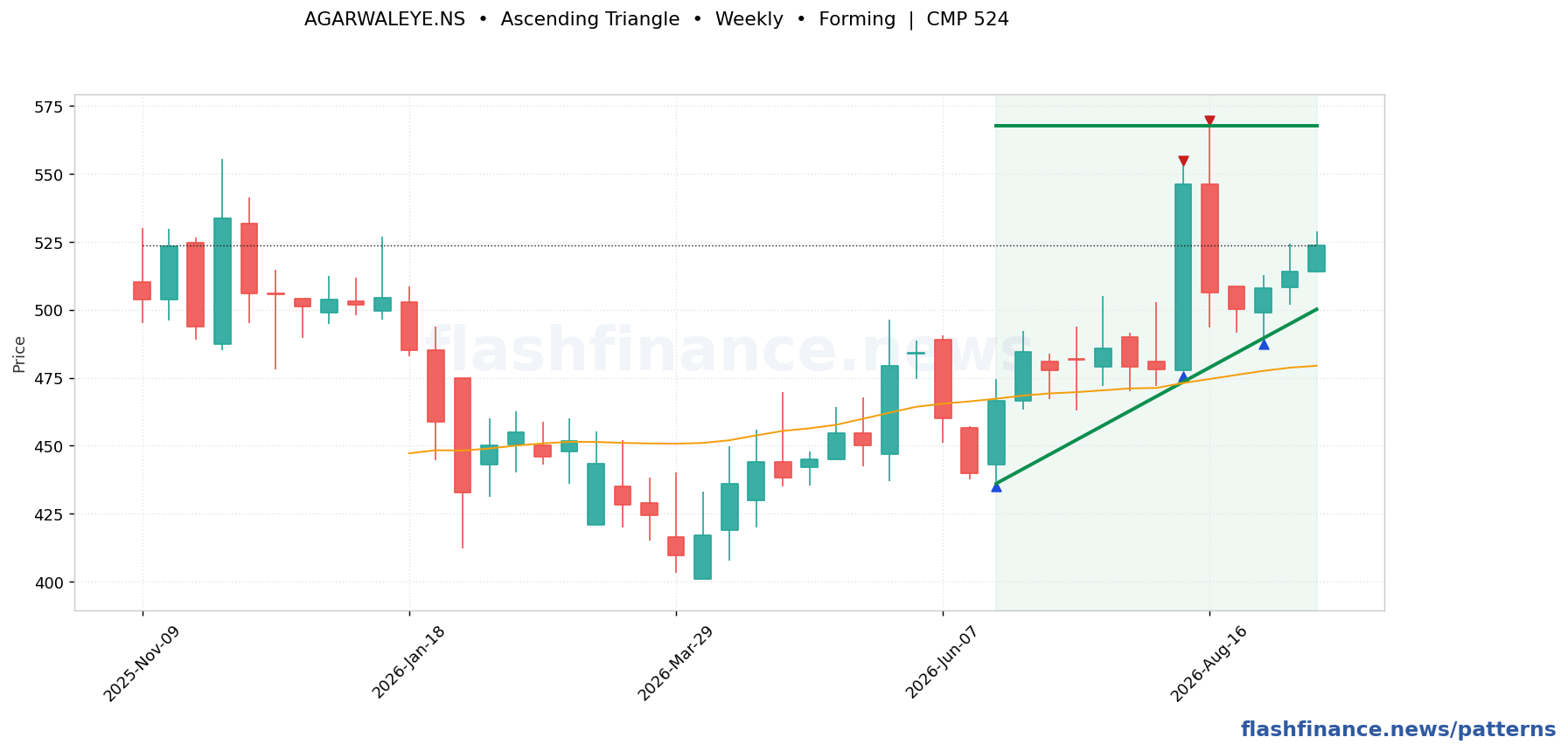 AGARWALEYE ascending triangle pattern on weekly candles with boundaries, swing pivots and target marked