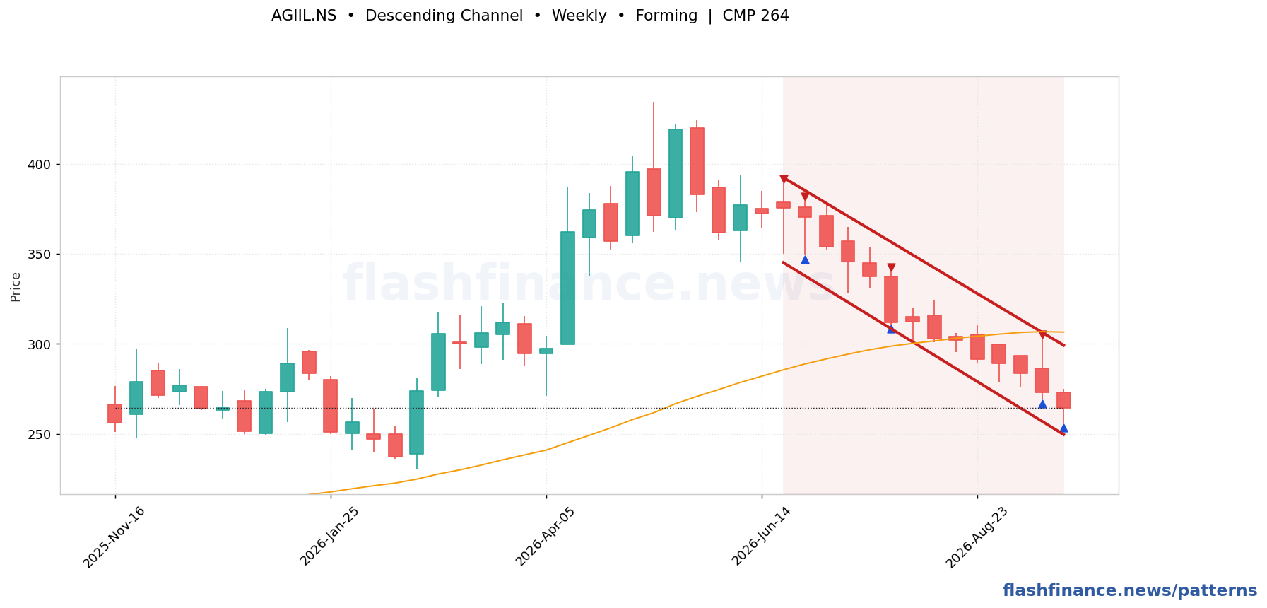 AGIIL descending channel pattern on weekly candles with boundaries, swing pivots and target marked