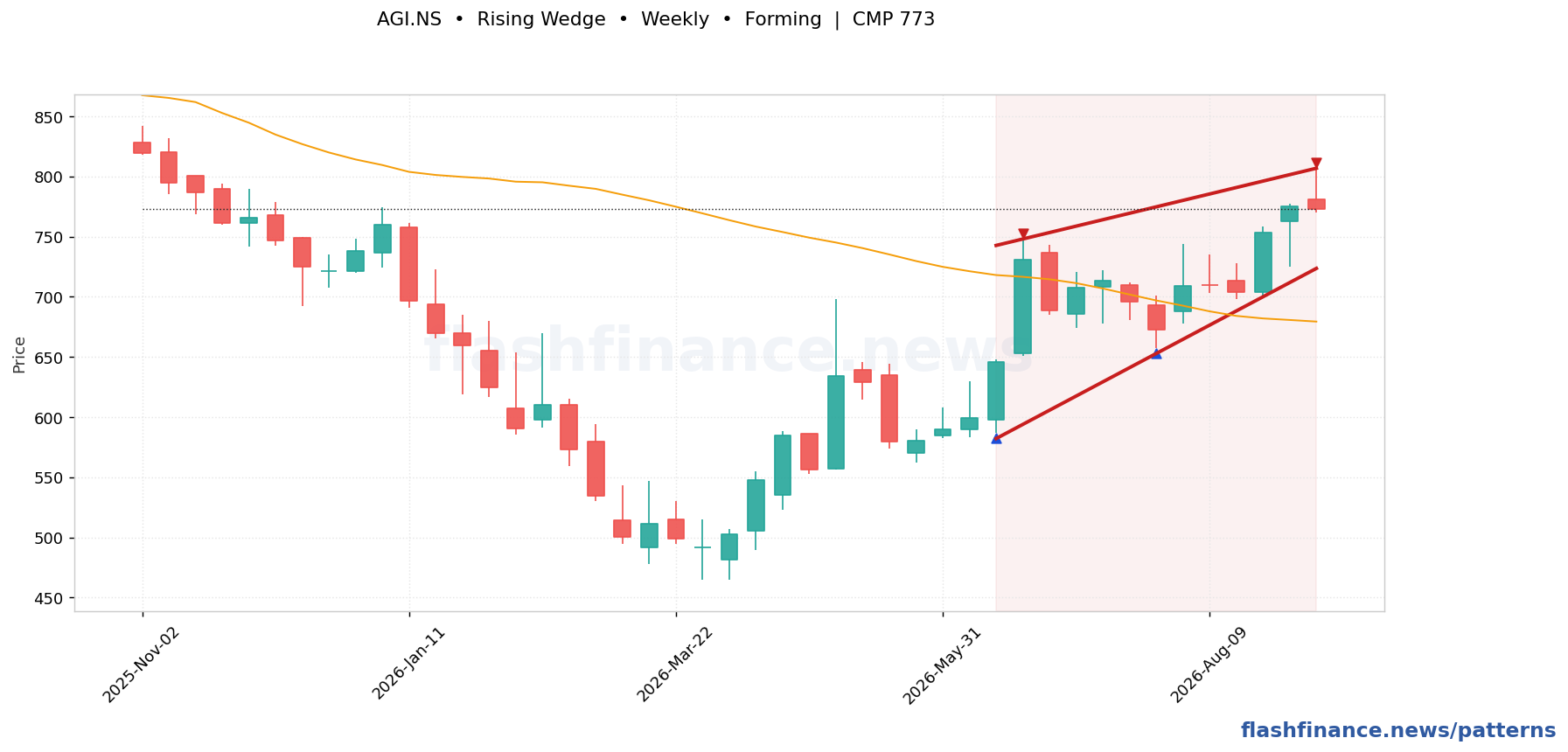 AGI rising wedge pattern on weekly candles with boundaries, swing pivots and target marked