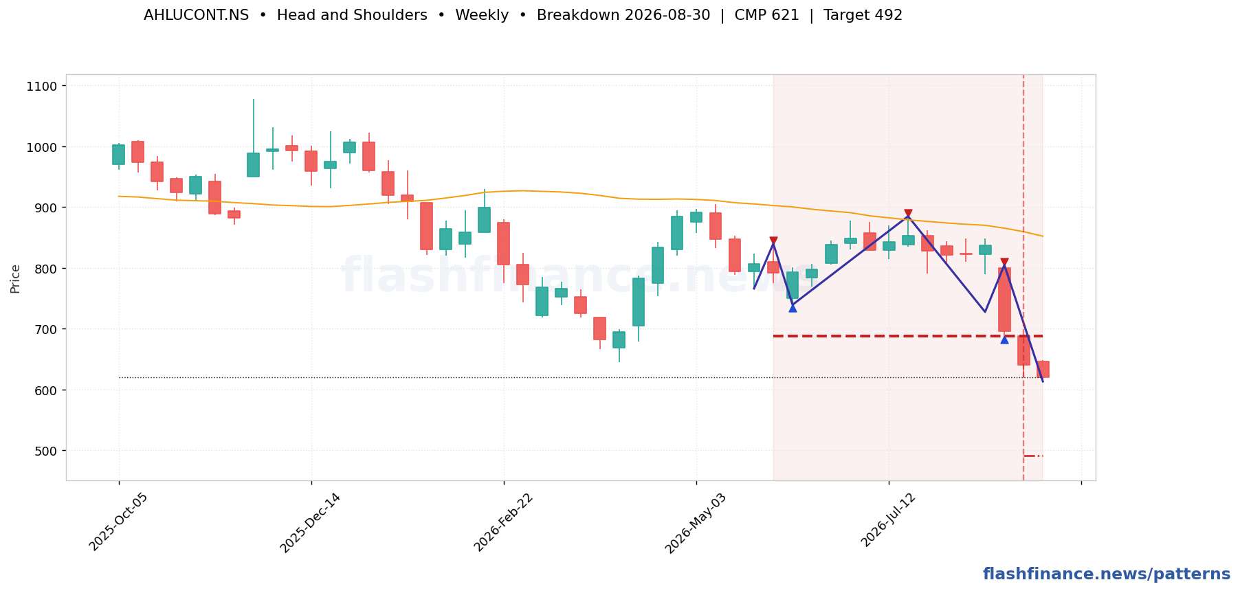 AHLUCONT head and shoulders pattern on weekly candles, with the pattern boundaries and breakout level drawn