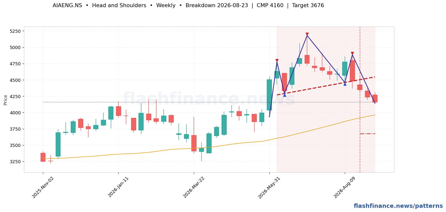 AIAENG head and shoulders pattern on weekly candles with boundaries, swing pivots and target marked