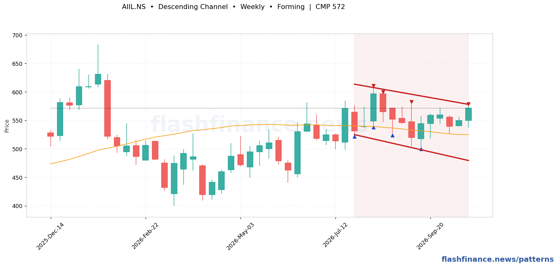 AIIL descending channel pattern on weekly candles with boundaries, swing pivots and target marked