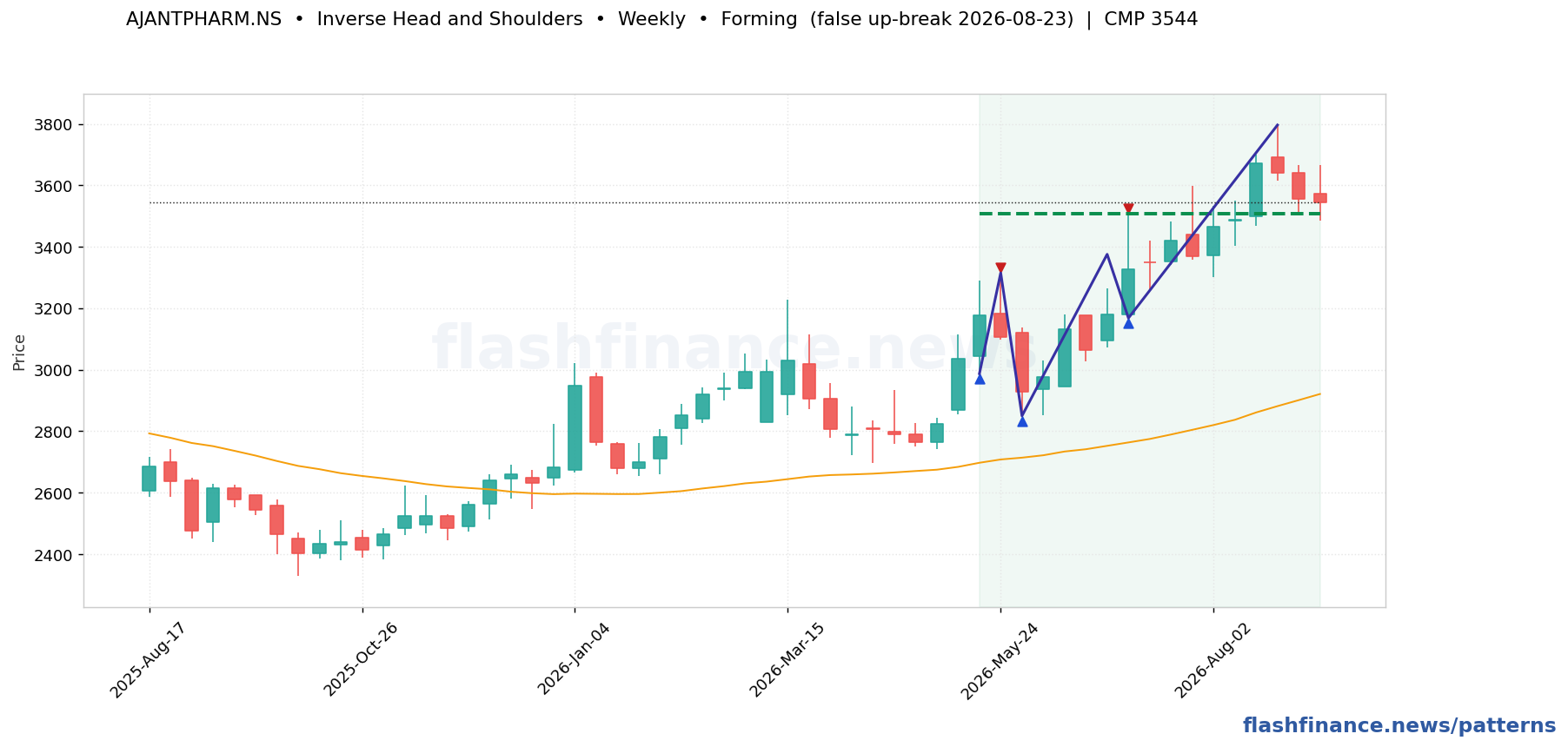 AJANTPHARM inverse head and shoulders pattern on weekly candles with boundaries, swing pivots and target marked