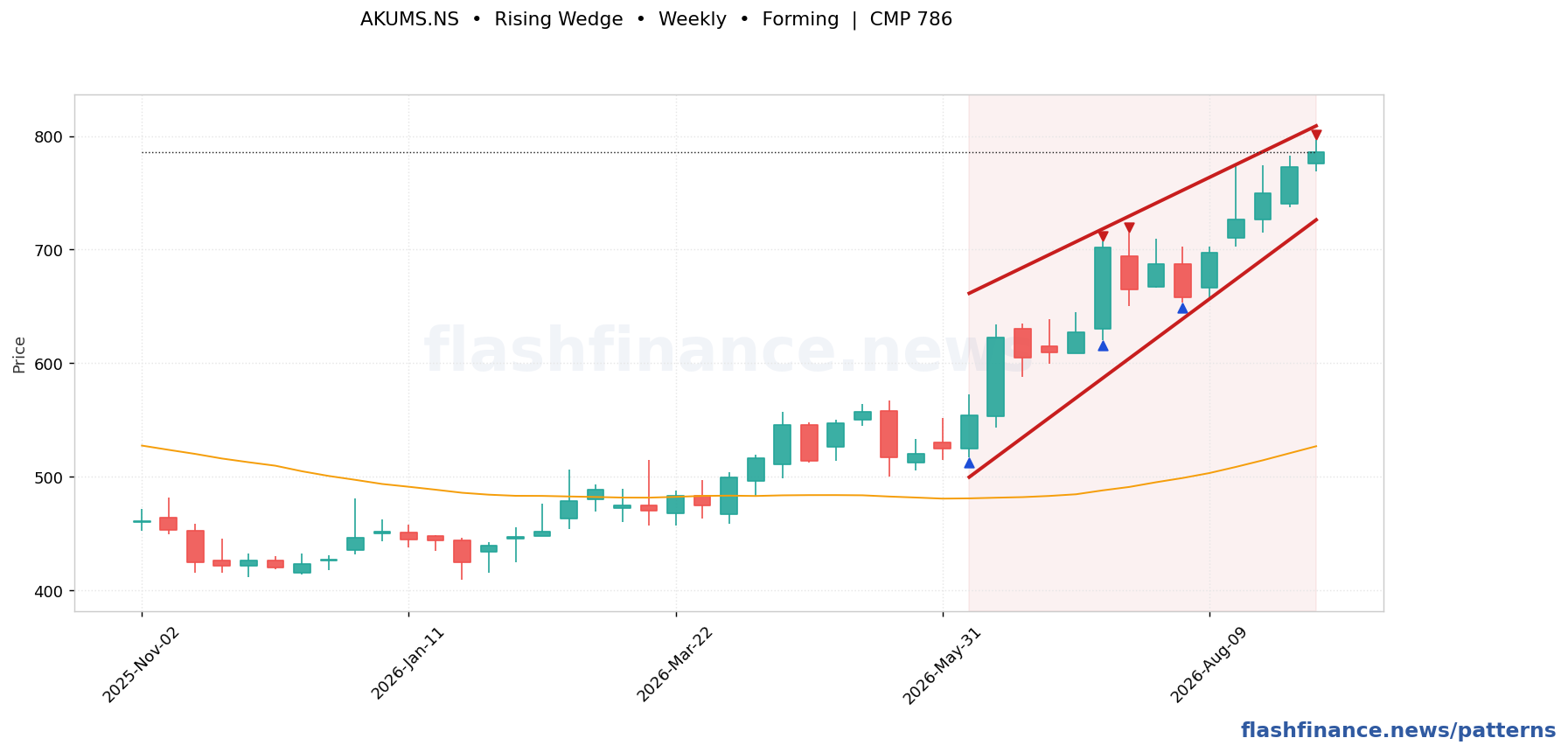 AKUMS rising wedge pattern on weekly candles with boundaries, swing pivots and target marked