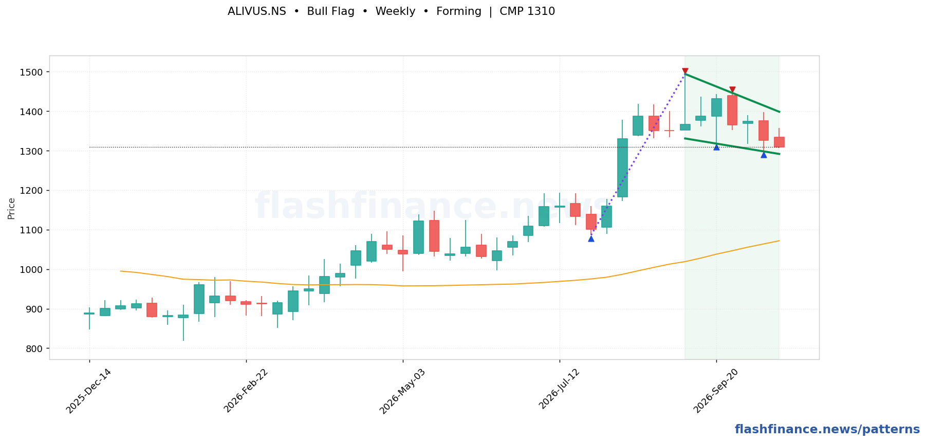 ALIVUS bull flag pattern on weekly candles with boundaries, swing pivots and target marked