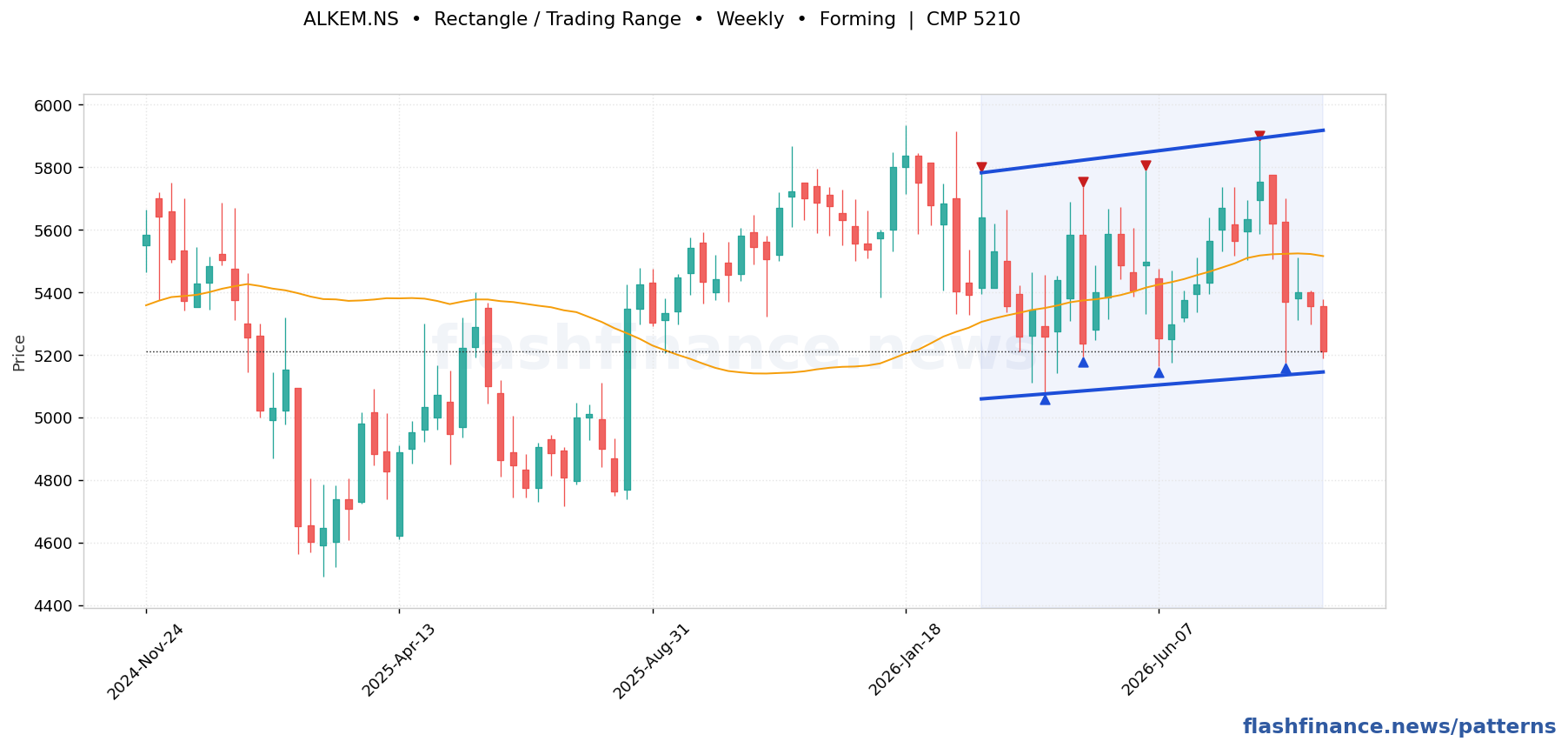 ALKEM rectangle / trading range pattern on weekly candles with boundaries, swing pivots and target marked