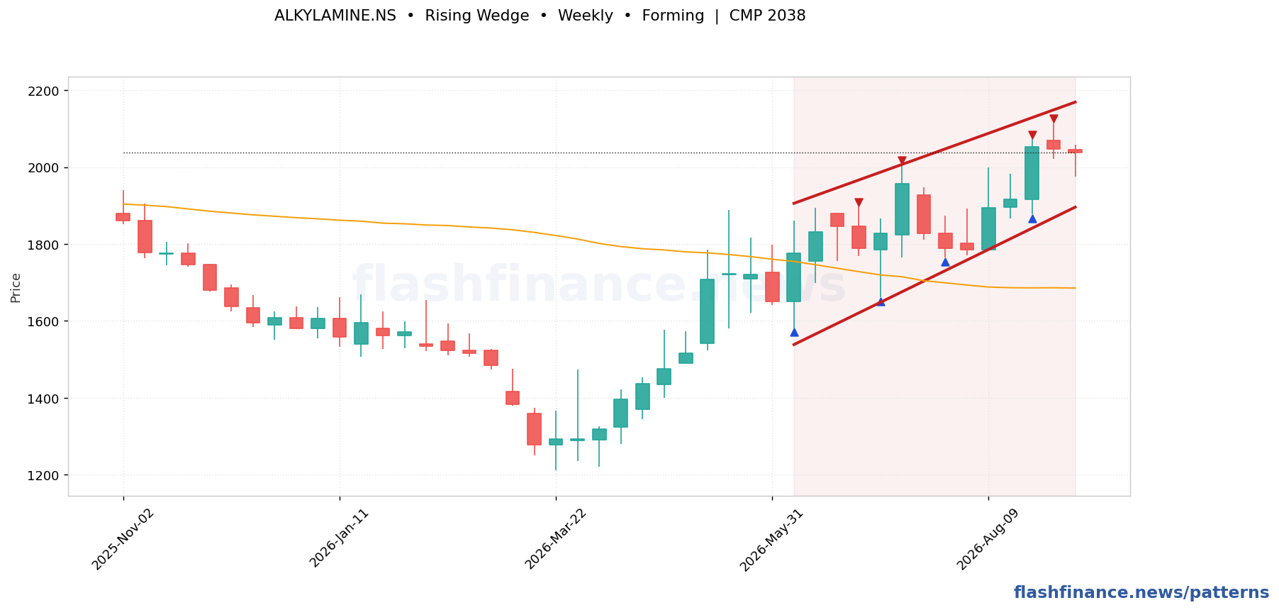 ALKYLAMINE rising wedge pattern on weekly candles with boundaries, swing pivots and target marked