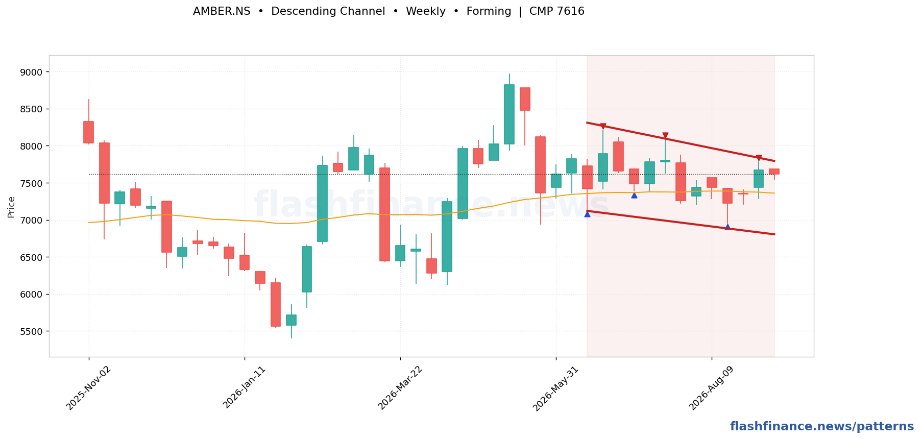 AMBER descending channel pattern on weekly candles with boundaries, swing pivots and target marked