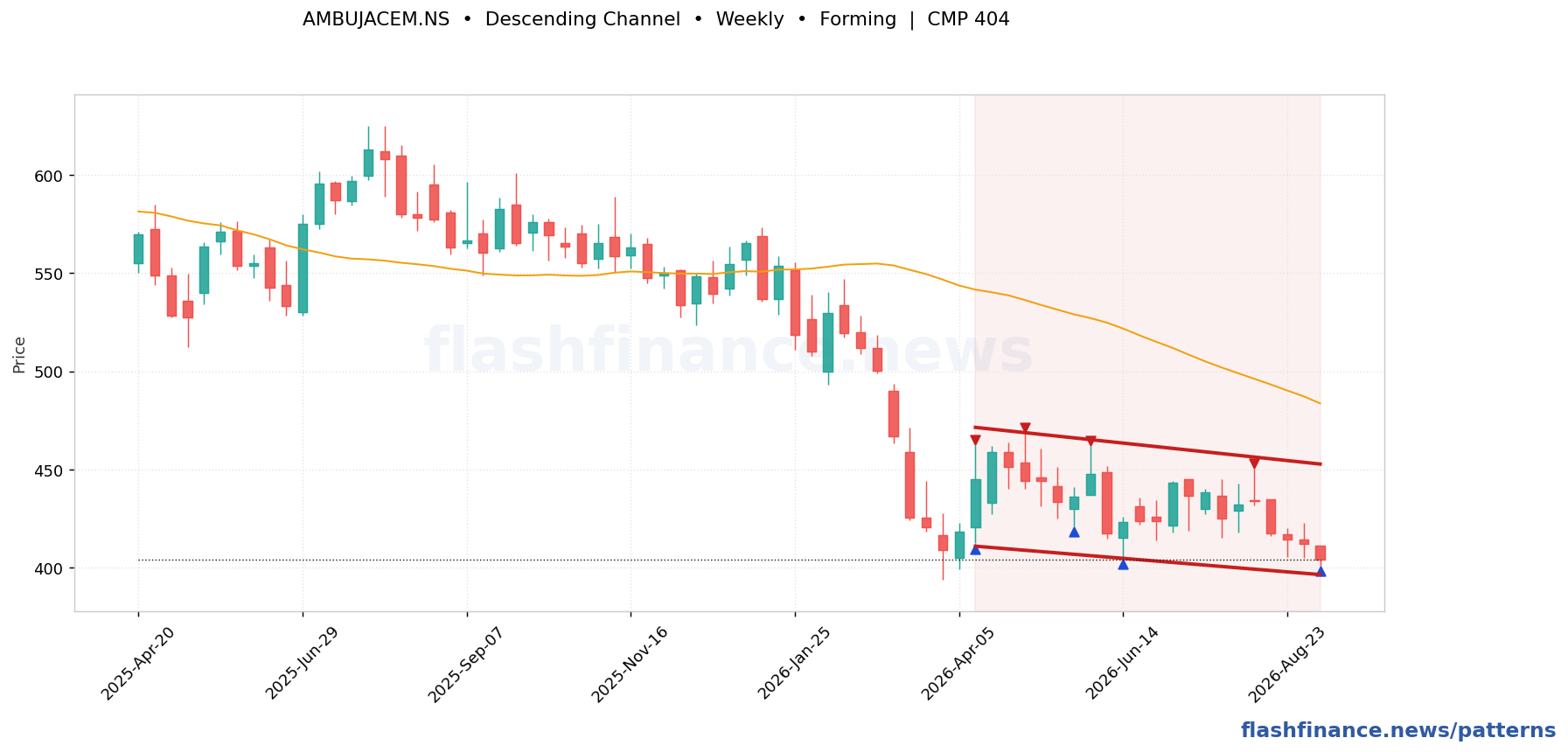 AMBUJACEM descending channel pattern on weekly candles with boundaries, swing pivots and target marked