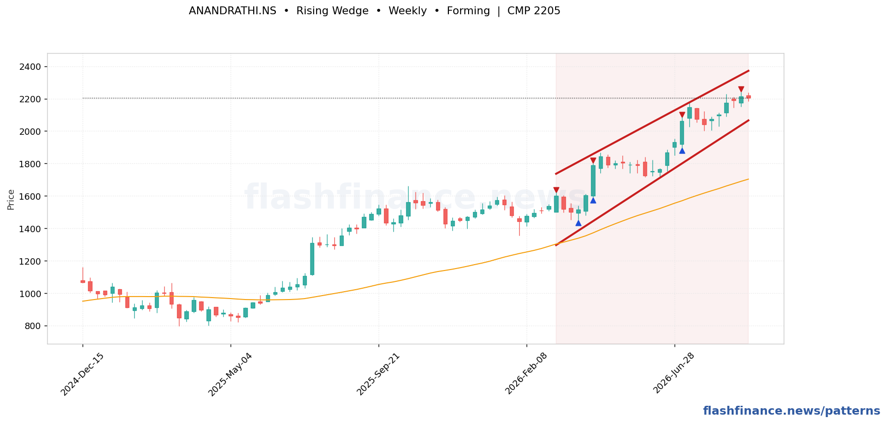 ANANDRATHI rising wedge pattern on weekly candles with boundaries, swing pivots and target marked