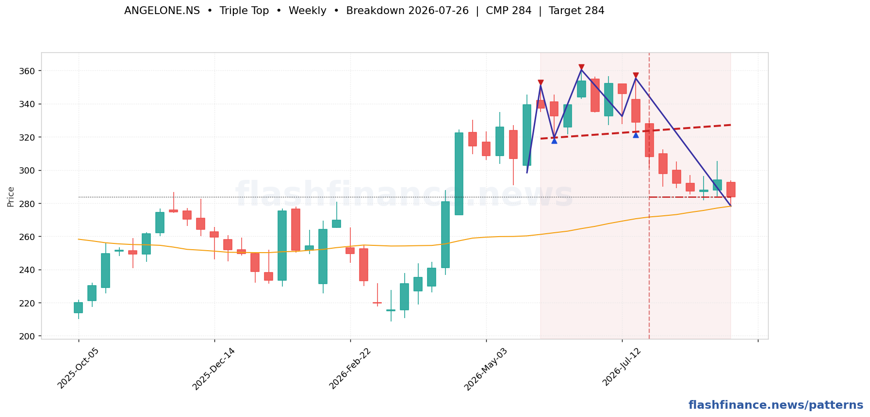 ANGELONE triple top pattern on weekly candles with boundaries, swing pivots and target marked