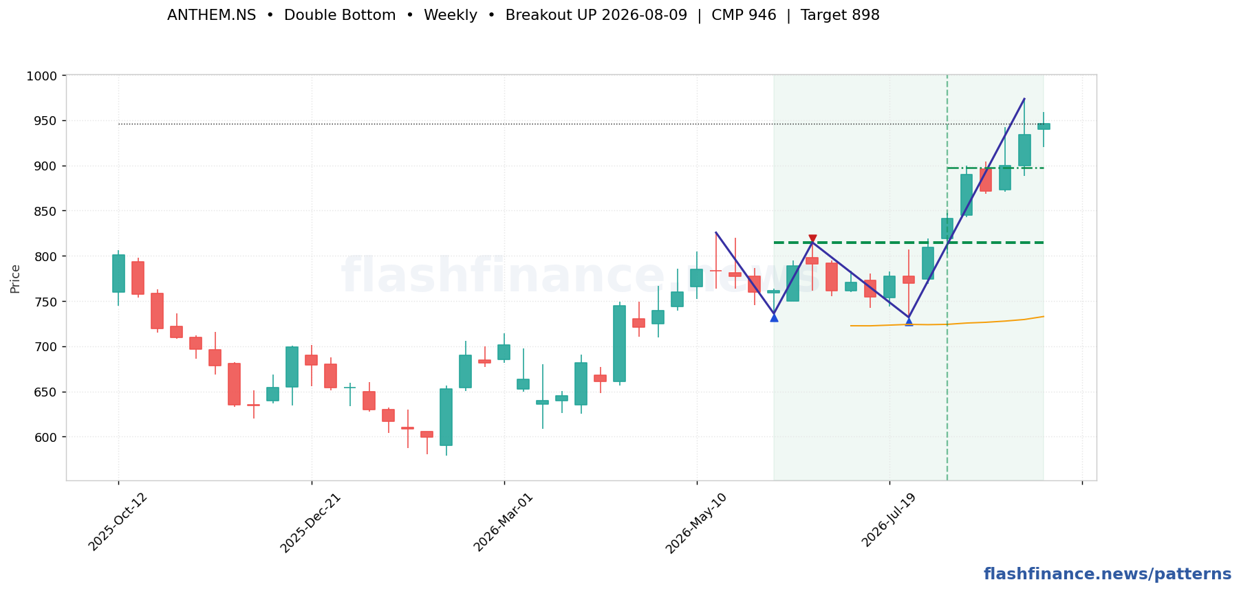 ANTHEM double bottom pattern on weekly candles with boundaries, swing pivots and target marked