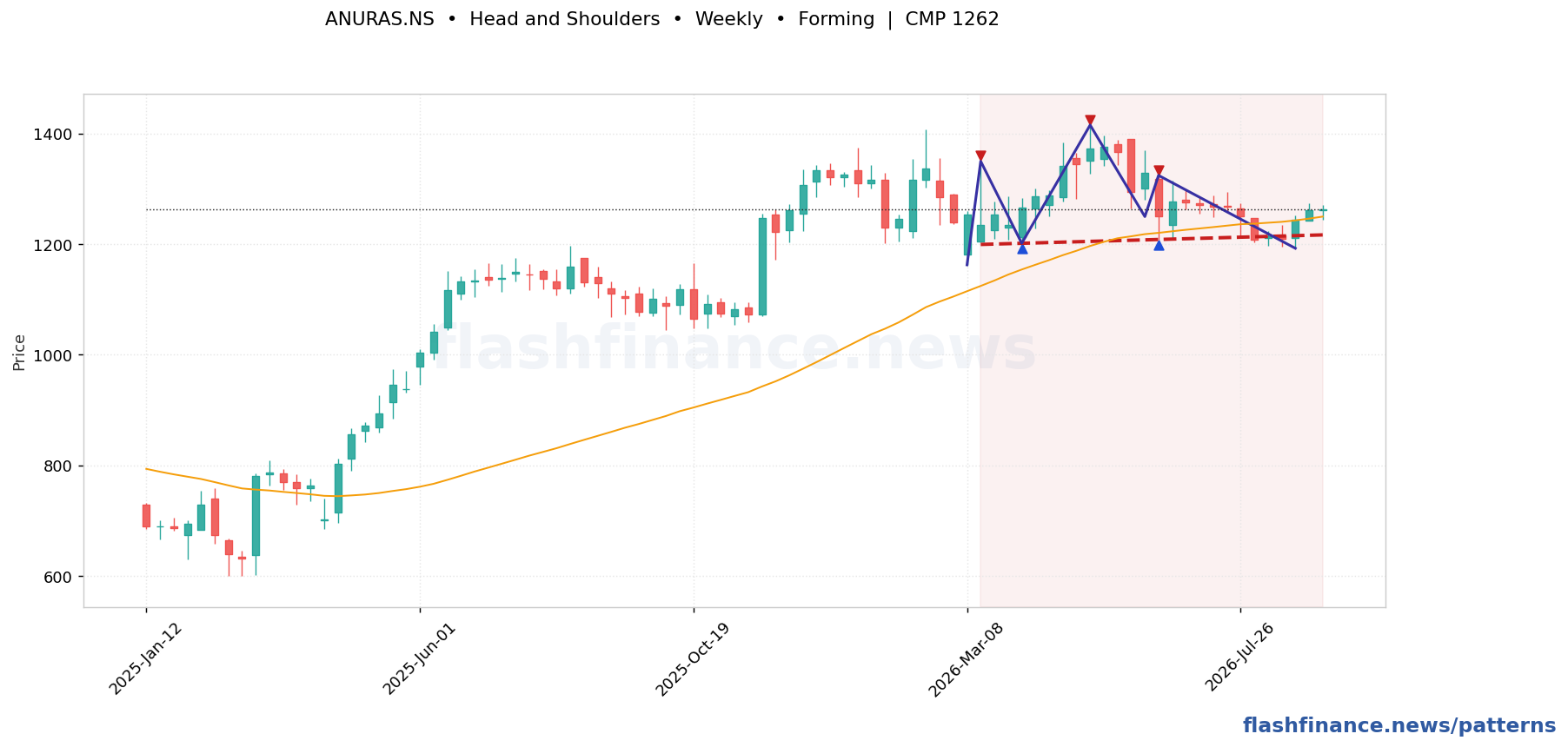 ANURAS head and shoulders pattern on weekly candles with boundaries, swing pivots and target marked