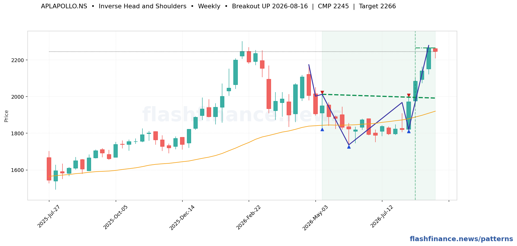APLAPOLLO inverse head and shoulders pattern on weekly candles with boundaries, swing pivots and target marked