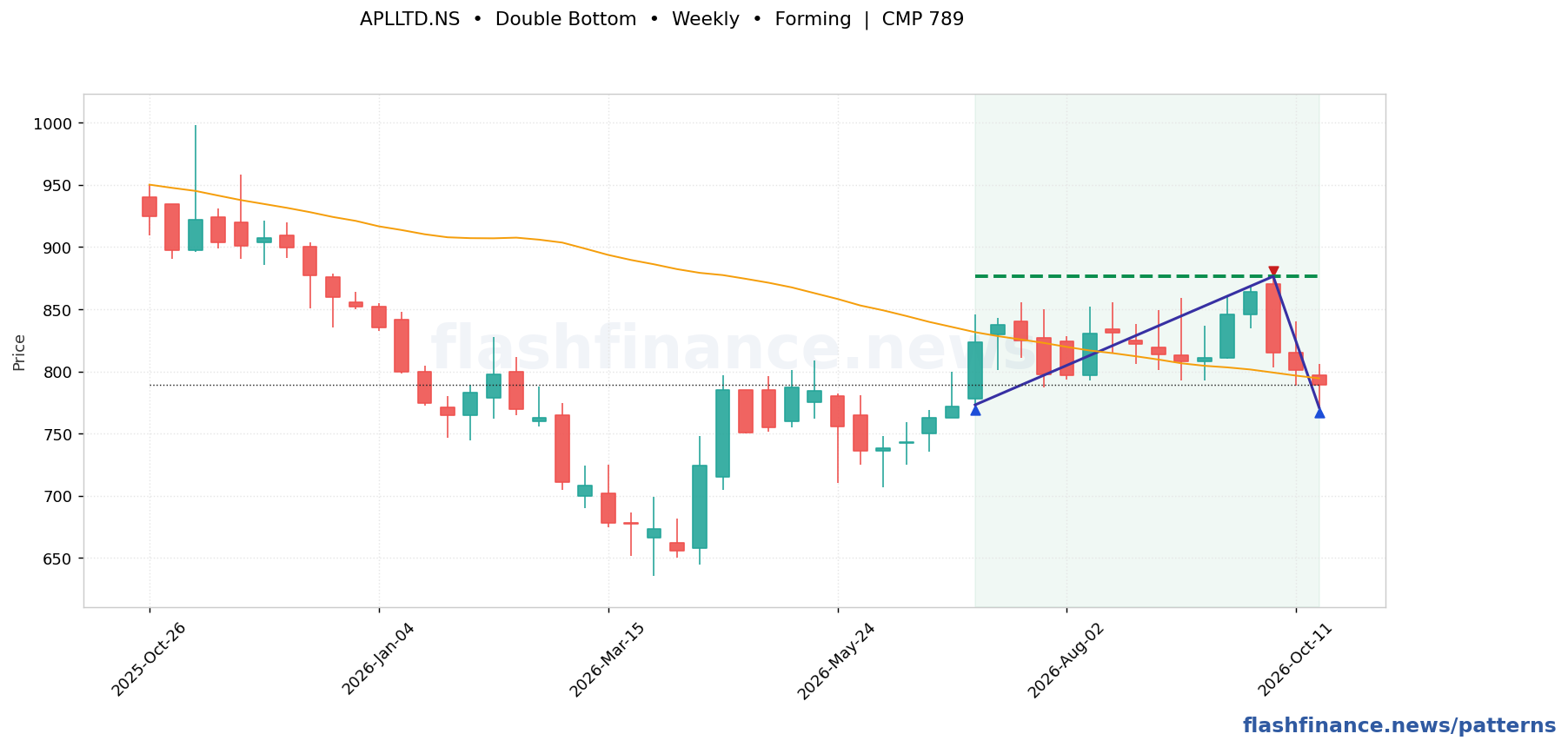 APLLTD double bottom pattern on weekly candles, with the pattern boundaries and breakout level drawn
