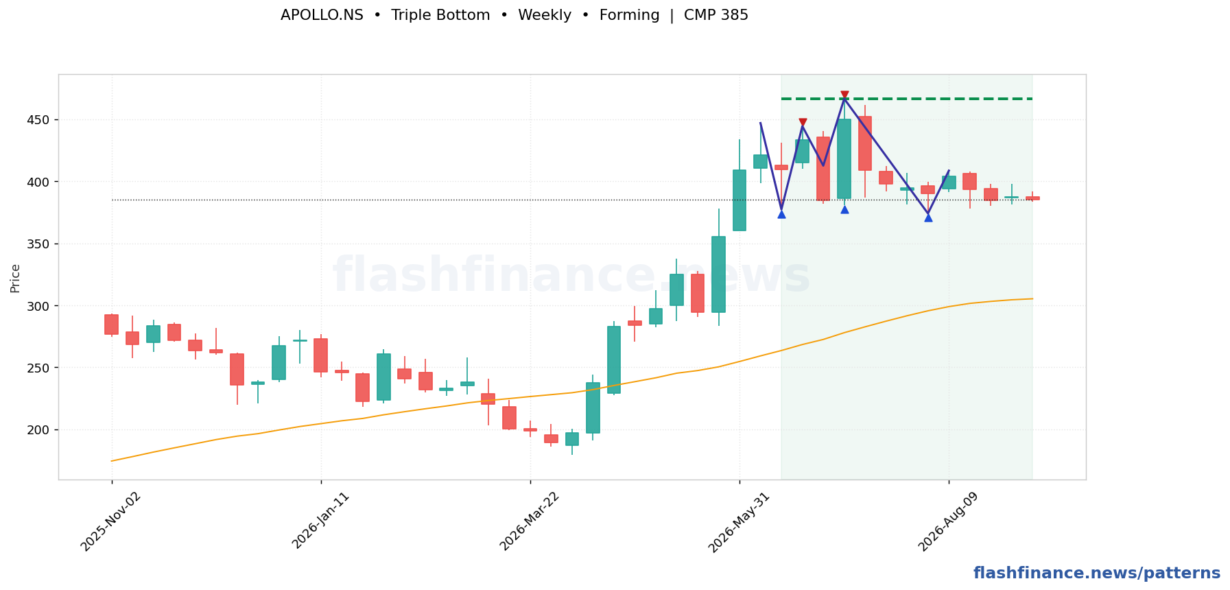 APOLLO triple bottom pattern on weekly candles with boundaries, swing pivots and target marked