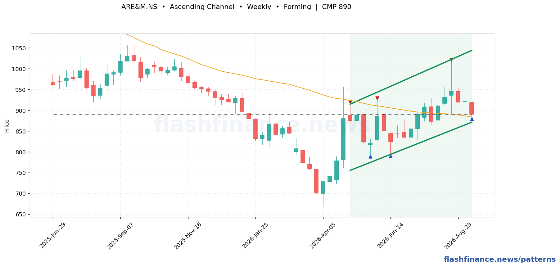 ARE&M ascending channel pattern on weekly candles with boundaries, swing pivots and target marked
