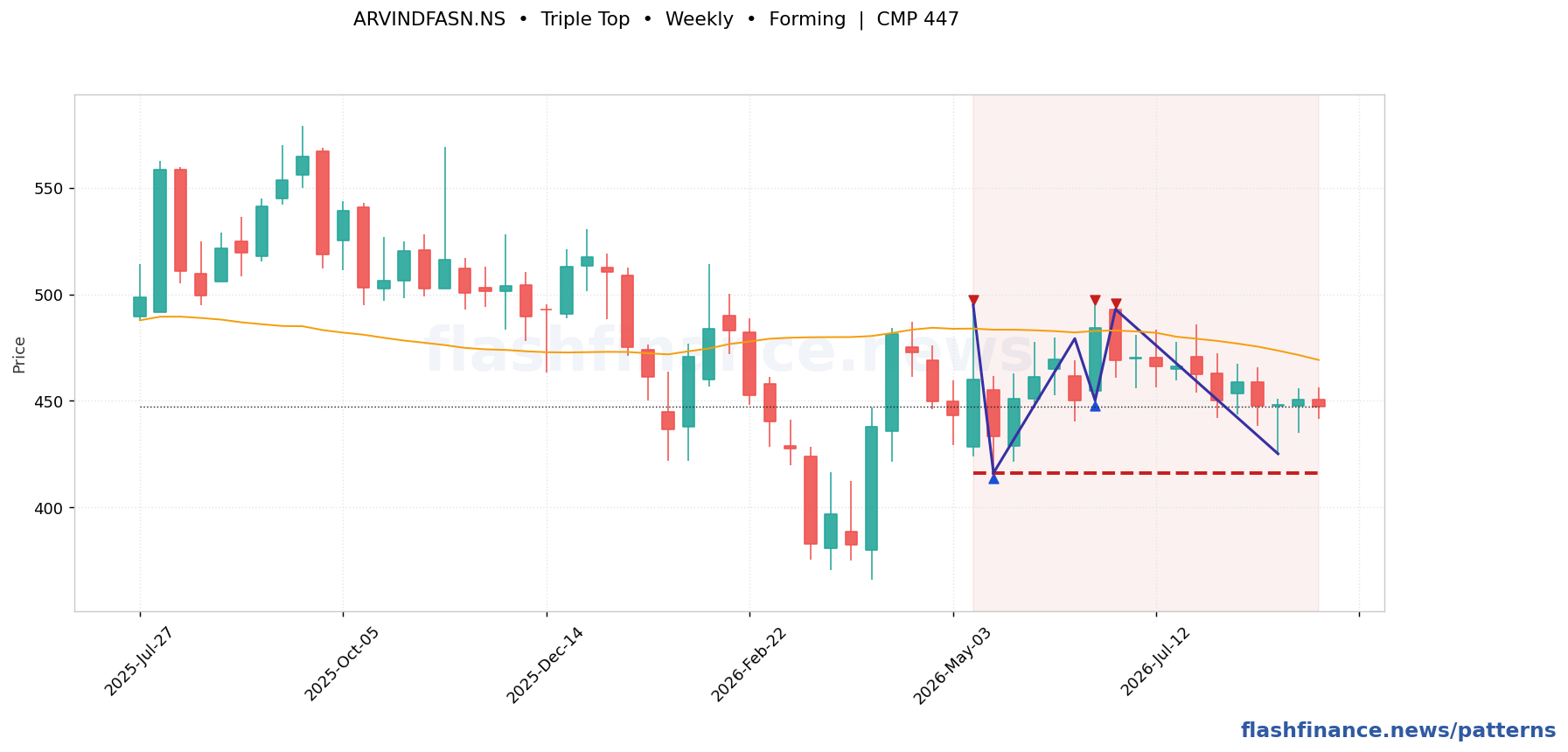 ARVINDFASN triple top pattern on weekly candles with boundaries, swing pivots and target marked