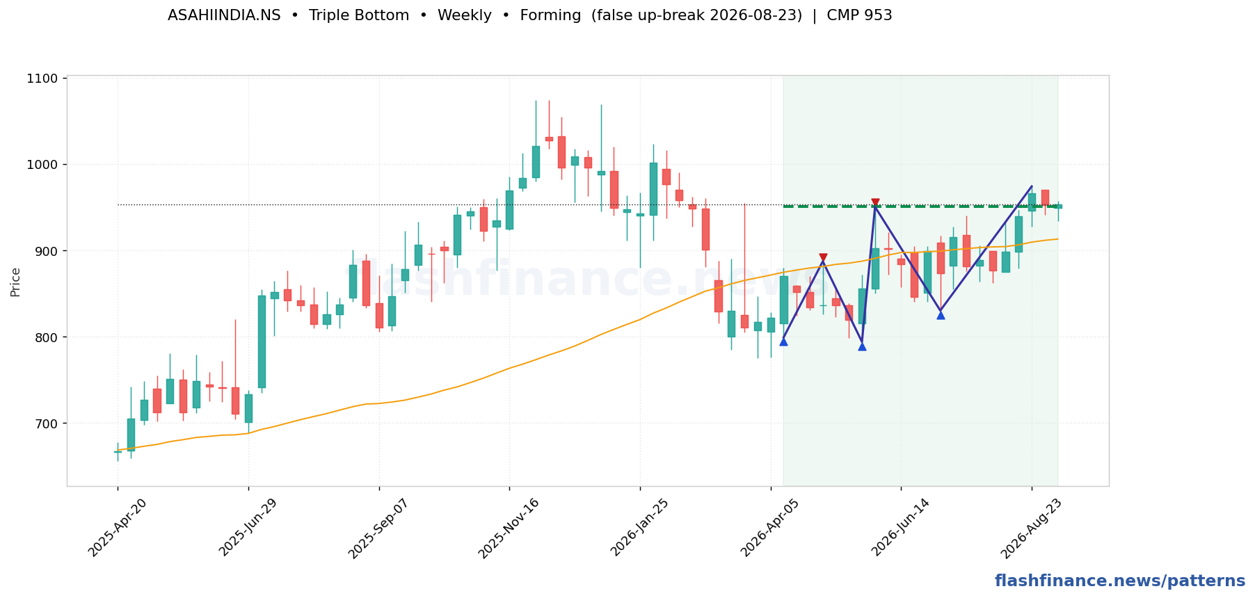 ASAHIINDIA triple bottom pattern on weekly candles with boundaries, swing pivots and target marked