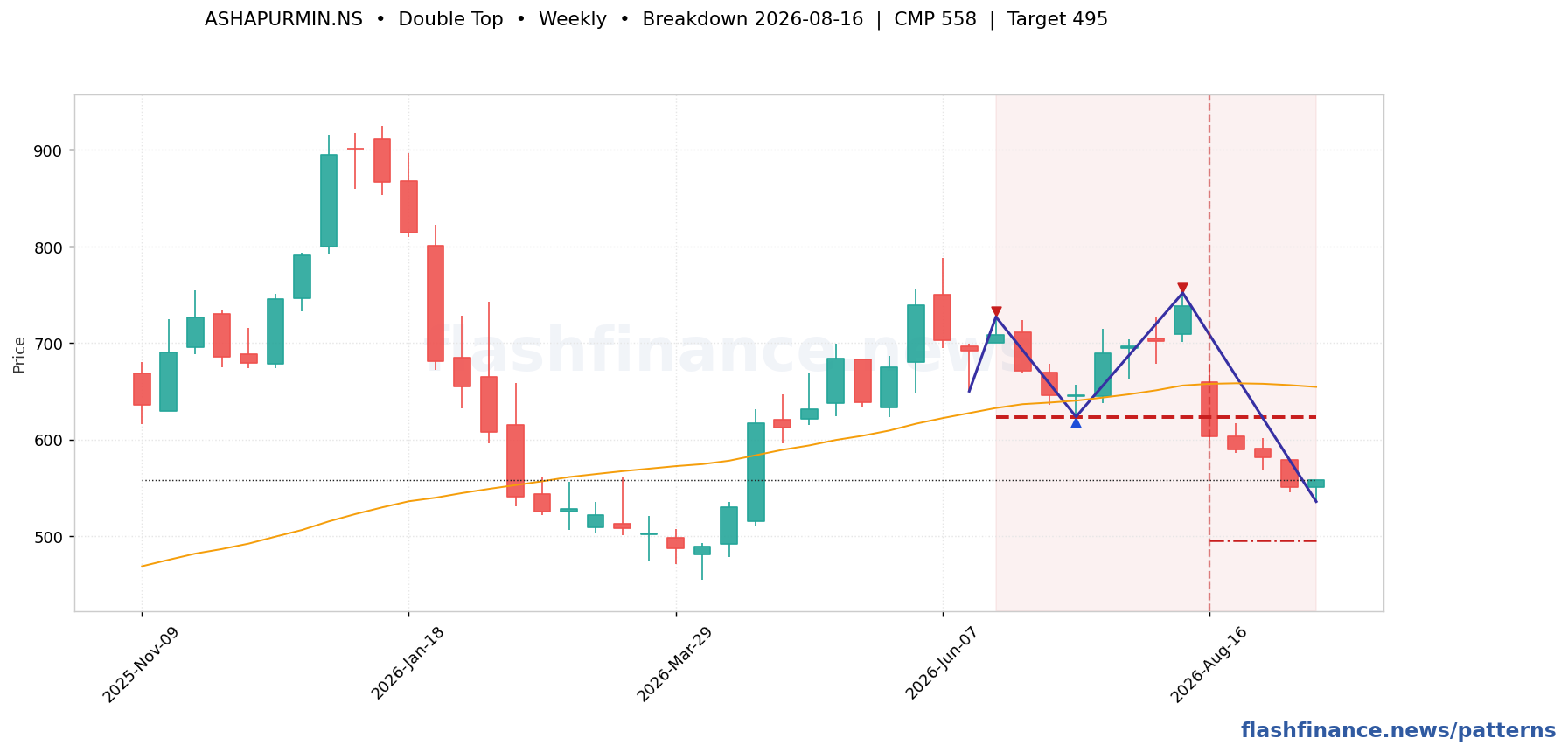ASHAPURMIN double top pattern on weekly candles with boundaries, swing pivots and target marked