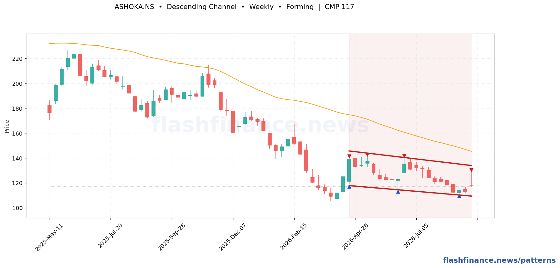 ASHOKA descending channel pattern on weekly candles with boundaries, swing pivots and target marked