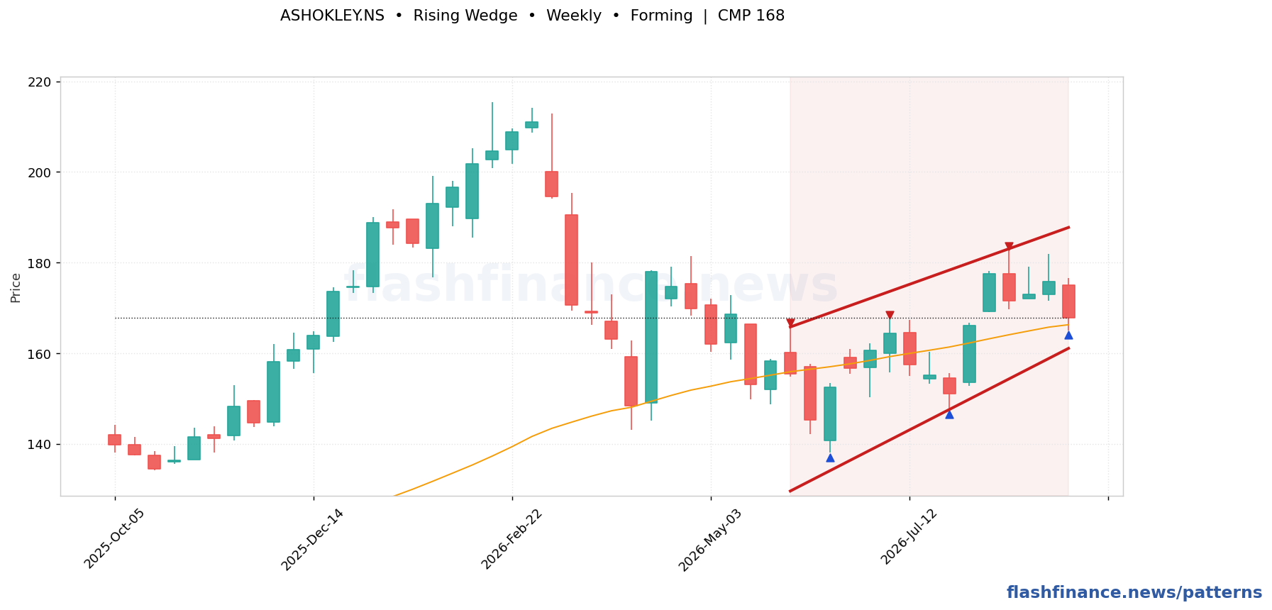 ASHOKLEY inverse head and shoulders pattern on weekly candles with boundaries, swing pivots and target marked