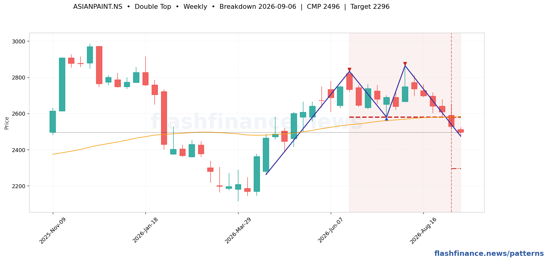 ASIANPAINT double top pattern on weekly candles with boundaries, swing pivots and target marked